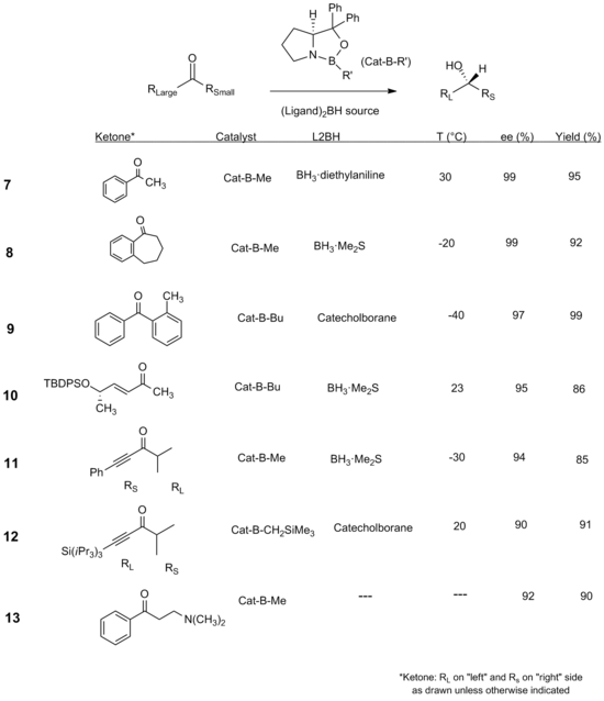 Scope of CBS reduction