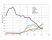 Trends in some gold-producing countries