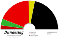 Composition de la treizième législature du Bundestag.