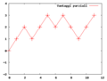 Grafico dell'andamento dello scrutinio per una n-upla appartenente a '"`UNIQ--postMath-0000002E-QINU`"'.