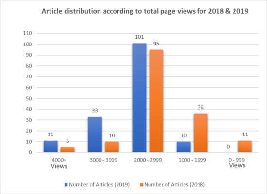 Article distribution according to full year page views. Comparing full-year page views per article for SP 2018 & 2019.