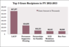 First 5 LA Top 5 Grant Recipients 2012-2013