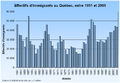 تقييم الهجرة في كيبيك، 1951-2005