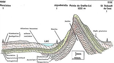 Упрощённый геологический разрез озера через Турин, Эгбелет и Сен-Тибо-де-Куз.