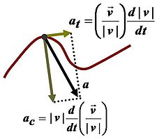 Components of acceleration for a planar curved motion. The tangential component at is due to the change in speed of traversal, and points along the curve in the direction of the velocity vector. The centripetal component ac is due to the change in direction of the velocity vector and is normal to the trajectory, pointing toward the center of curvature of the path.