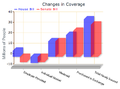 Changes in Coverage Under House and Senate Bills