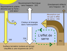 Schéma en couleur montrant l'effet de serre.