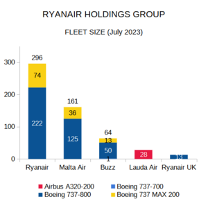 Ryanair Holdings Group fleet size as of July 2023.
