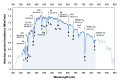 Fraunhofer lines