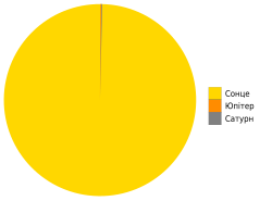 Sun vs planets