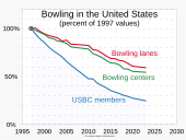 The number of U.S. bowling centers has declined significantly, though not as steeply as the decline in league bowlers. Many modern bowling centers bring in additional revenue with "cosmic bowling" and more diverse entertainment.[8]