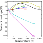 Absolute seebeck coefficient of various materials.