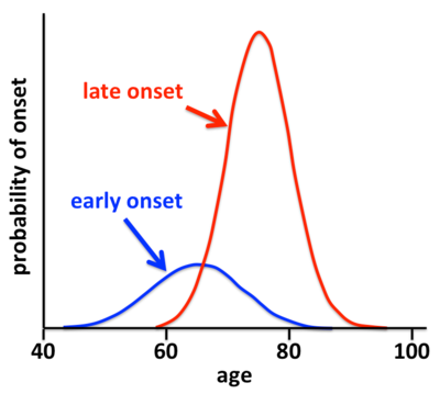 Age of onset