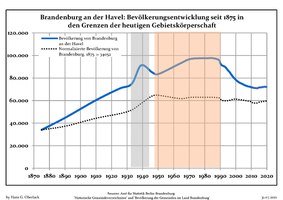 Évolution de la population dans les limites actuelles. -- Ligne bleue: Population; Ligne pointillé: Comparaison avec le développement de Brandebourg -- Fond gris: Période du régime nazie; Fond rouge: Période du régime communiste