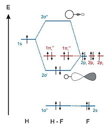 Diagramme d'orbitales moléculaires du fluorure d'hydrogène