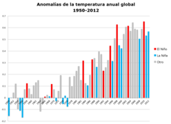 Variación de temperatura global entre 1950 y 2012. Se marcan los años de los eventos denominados "El Niño" y "La Niña".