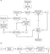 Flowchart for describing an ISA-TAB-Nano Material (N)