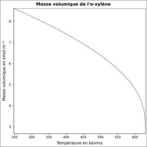 Graphique P=f(T)