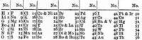 Newlands's law of octaves, 1866