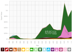 乌兹别克到中国大陸的出口貿易[31]