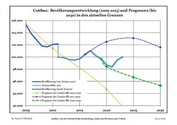 Recent Population Development and Projections (Population Development before Census 2011 (blue line); Recent Population Development according to the Census in Germany in 2011 (blue bordered line); Official projections for 2005-2030 (yellow line); for 2017-2030 (scarlet line); for 2020-2030 (green line))