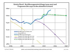 Recent Population Development and Projections (Population Development before Census 2011 (blue line); Recent Population Development according to the Census in Germany in 2011 (blue bordered line); Official projections for 2005-2030 (yellow line); for 2017-2030 (scarlet line); for 2020-2030 (green line)