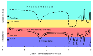 Niveles de temperatura y precipitaciones en los últimos 3.800 millones de años. Se marcan las eras glaciales (E) y las de clima cálido, libres de hielos (W).