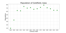 The population of Goldfield, Iowa from US census data