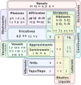 Relationship between manners of articulation and distinctive features