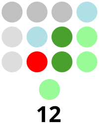 Kalinga Provincial Board composition