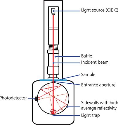 Transmission Haze Diagram