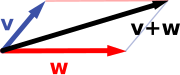 Vector addition: the sum v + w (black) of the vectors v (blue) and w (red) is shown.