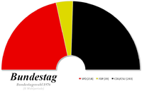 Composition de la huitième législature du Bundestag.