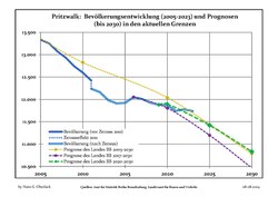 Proyecciones y desarrollo poblacional reciente (Desarrollo poblacional antes del censo del 2011 (línea azul); Desarrollo poblacional reciente de acuerdo al Censo en Alemania del 2011 (línea azul con bordes); Proyecciones ofiales para el período 2005-2030 (línea amarilla); para el período 2017-2030 (línea escarlata); para el período 2020-2030 (línea verde)