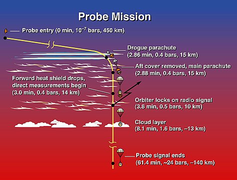 Probe enters, deploys parachute, transmission ends 61.4 minutes after entry where the pressure is ~