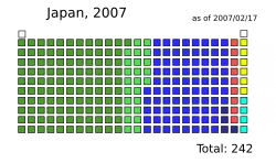   111: Liberal Democrat Party.   24: Clean Government Party.   82: Democratic Party.   6: Socialist Party.   4: People's New Party.   4: Independants.   2: Independants.