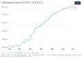 Life expectancy in Chile since 1900