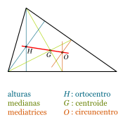 Recta de Euler