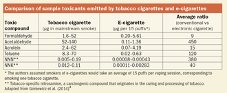 Chart showing various toxicants as measured in cigarette smoke and e-cigarette aerosol.