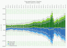 Найбільший квартальний профіцит торгового балансу в Україні було зафіксовано в третьому кварталі 2004 року, та другому кварталі 1999 року: 1750 та 1546 млн дол. США відповідно. Найбільший квартальний дефіцит торгового балансу в Україні було зафіксовано в першому кварталі 2008 року.