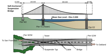 La demi-travée est du pont de la baie de San Francisco est un pont suspendu auto-ancré, avec un seul pylone asymétrique.