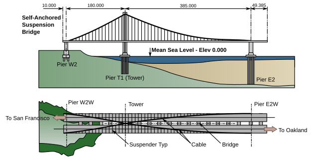 Elevation and plan: height 160 metres (520 ft), length 624.385 metres (2,048.51 ft) (Not shown above, the cable is continuous across the western (W2), leftmost end.)