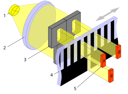 Linear encoder; A&B sensors are offset by 90° phase of the simple pattern, the R index signal indicates the encoder is located at its reference position.