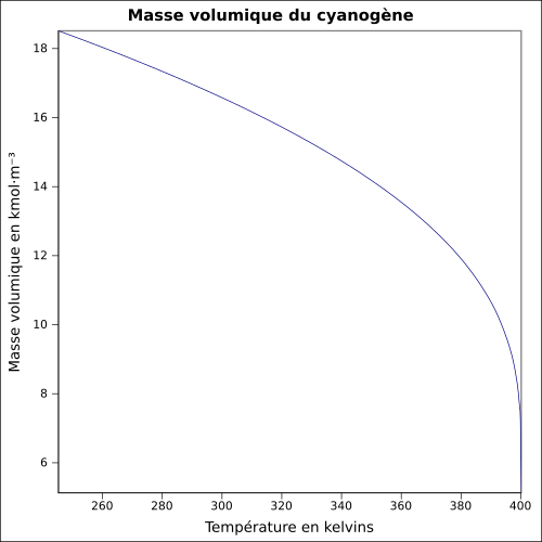 Graphique P=f(T)