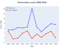 Sennosides costs (US)