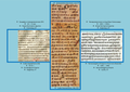 Lord's Prayer, three versions from left to right: (1) from Codex Zographensis in Glagolitic script (1100s); (2) from Codex Assemanius in Glagolitic script (1000s); (3) from Gospels of Tsar Ivan Alexander in Bulgarian Cyrillic script (1355).