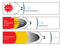 Coal dust explosion schematic (N)