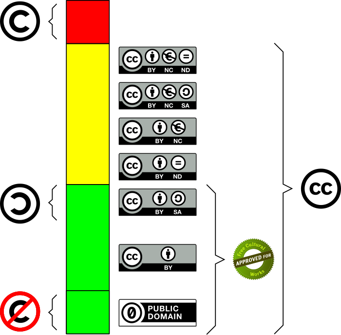 There are said to be six creative commons licences although this can be considered as seven with CC Zero. The bottom three are "open licences" and they are acceptable on sites like the journal PLoS, Wikisource and Wikipedia. The rest are restrictive cc licences and they are coloured yellow. Normal copyright is labelled Red as it cannot be used anywhere without the owners permission.