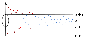 For each '"`UNIQ--postMath-0000003B-QINU`"' there are only finitely many sequence members outside the epsilon tube.