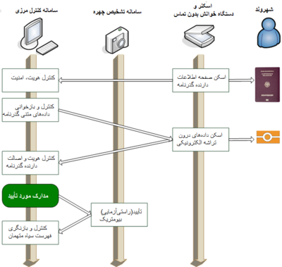 Fa-Border-Control-Process